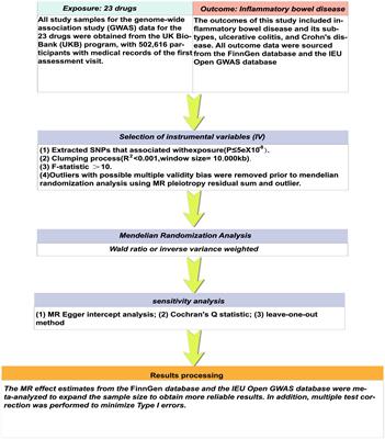 Association between 23 drugs and inflammatory bowel disease: a two-sample Mendelian randomization study